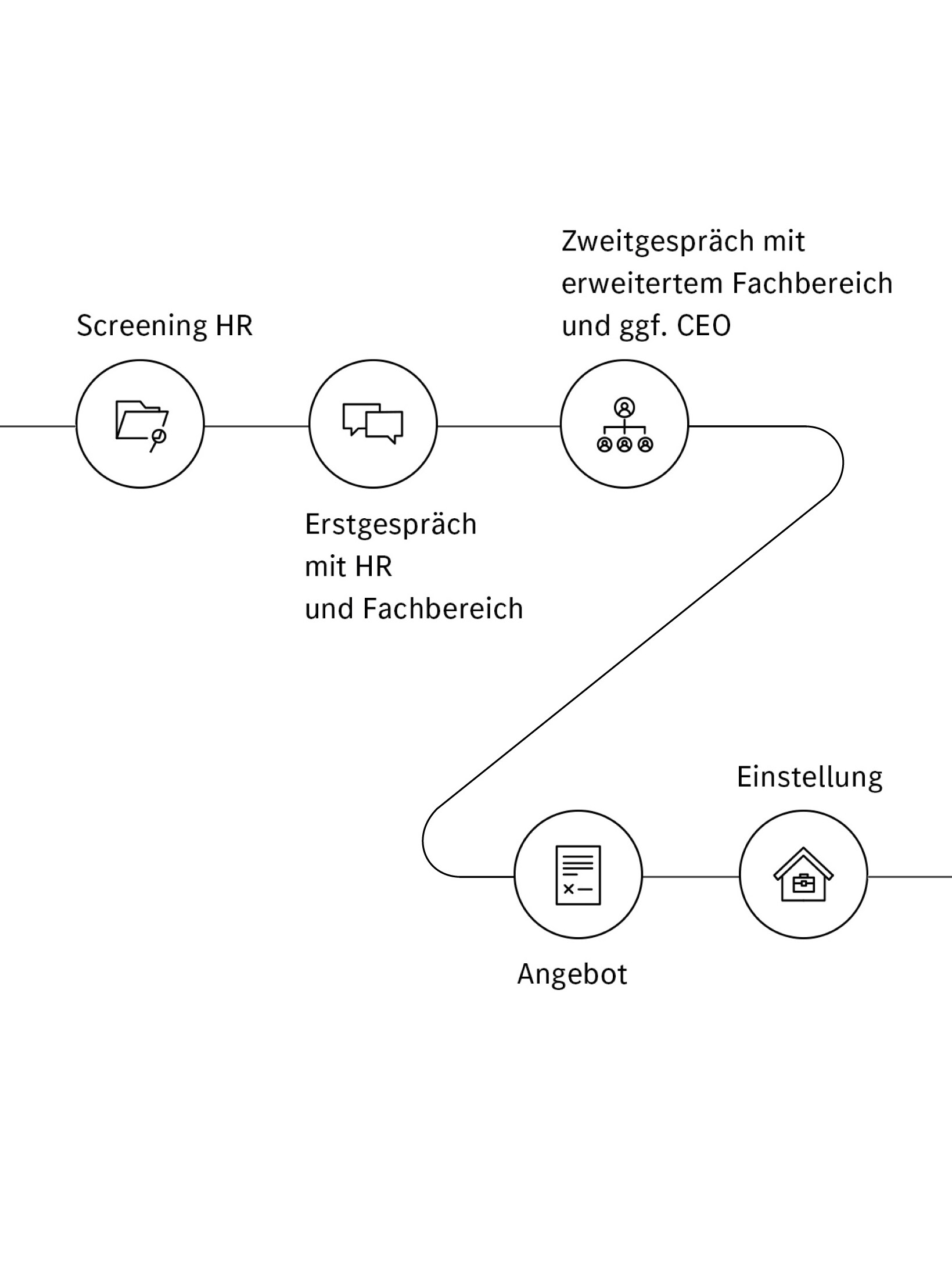 Eine grafische Darstellung, des Bewerbungsprozesses.