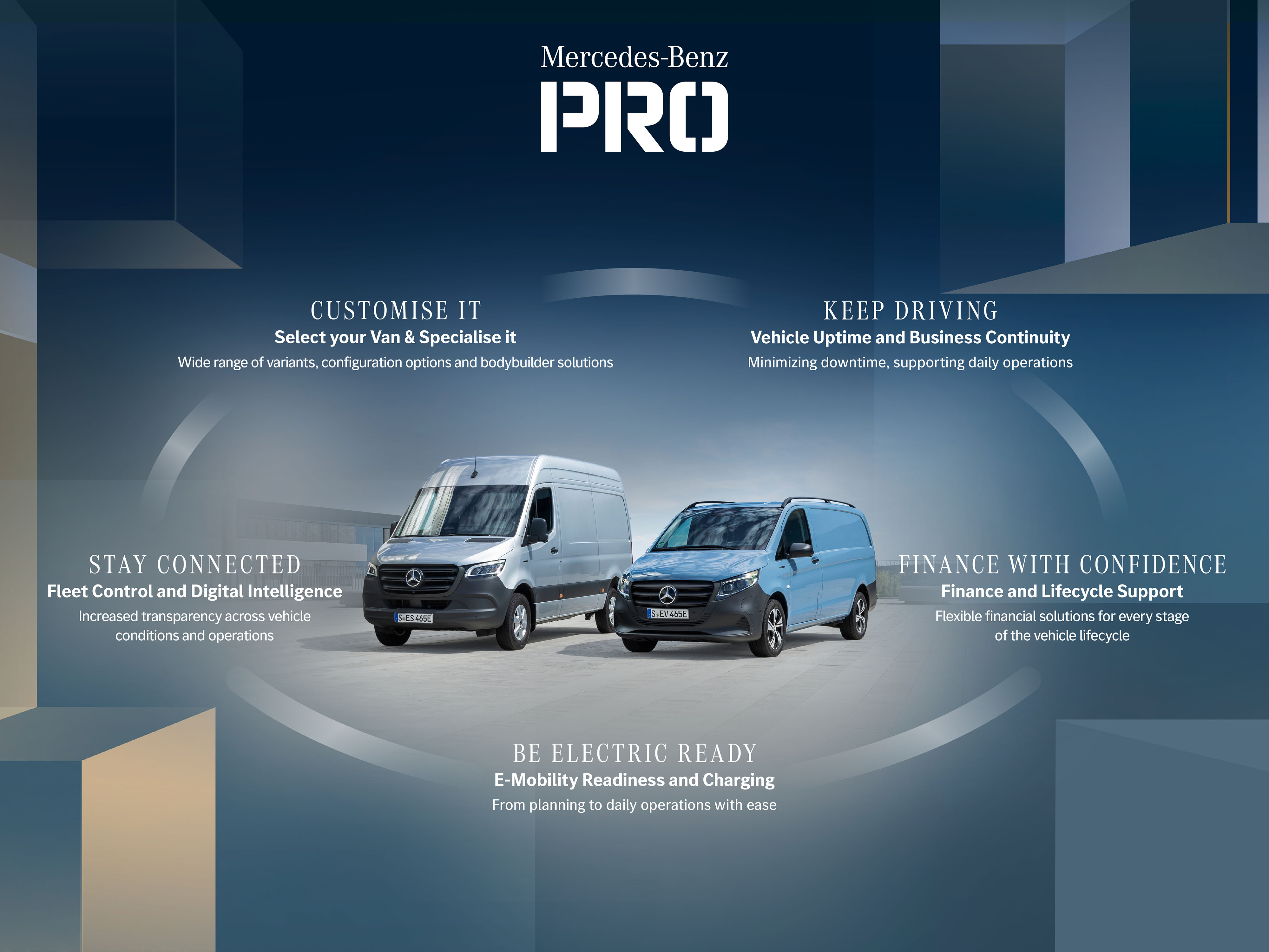 Mercedes-Benz I Mercedes PRO Visual Eine Grafik, die das Mercedes-Benz Business-Ökosystem Mercedes PRO und dessen Service-Cluster veranschaulicht.